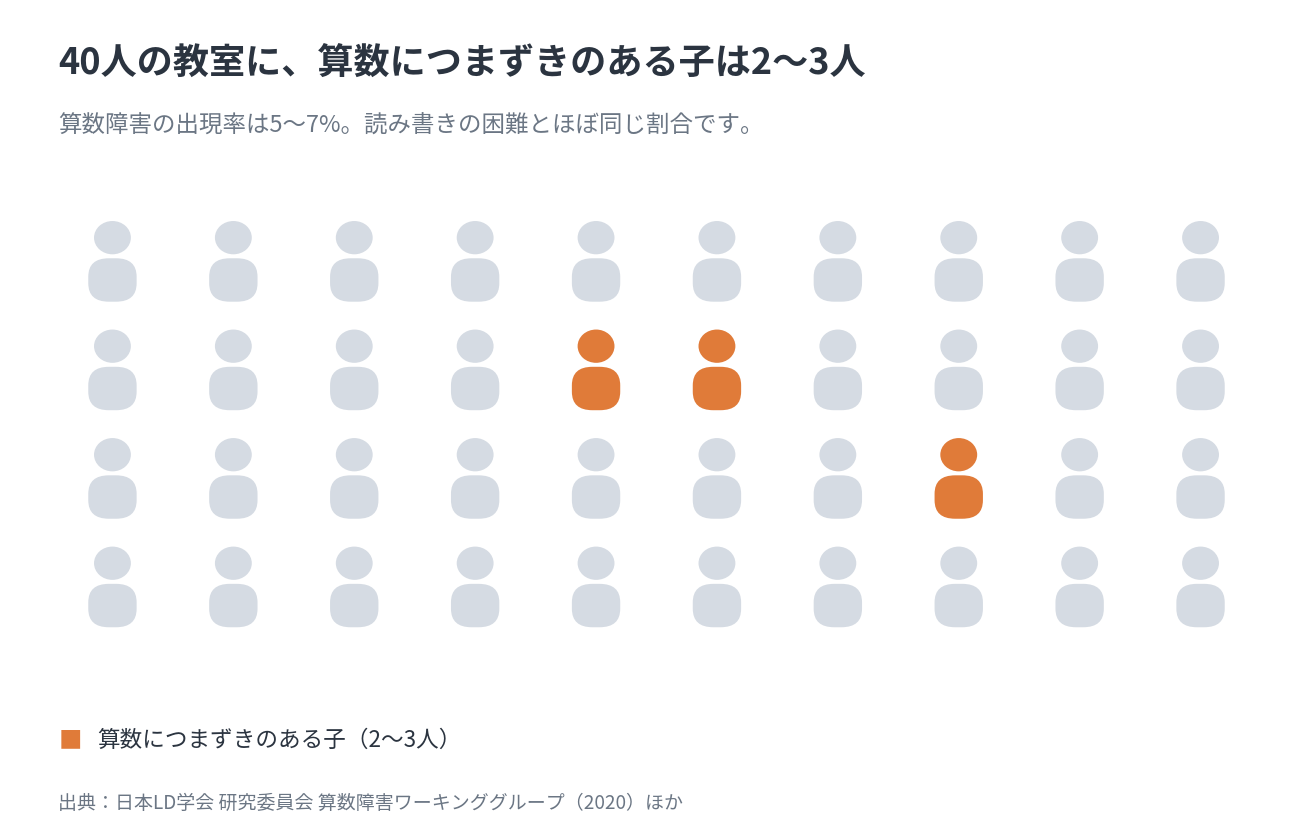 40人の教室に、算数につまずきのある子は2〜3人いることを示す図(出現率5〜7%)