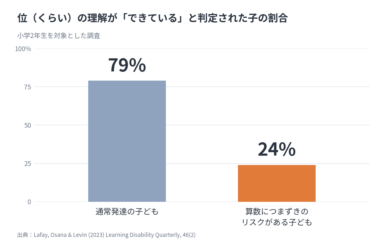 「どうして？」繰り上がりができない「位」の壁——おうちでできる体感トレーニング