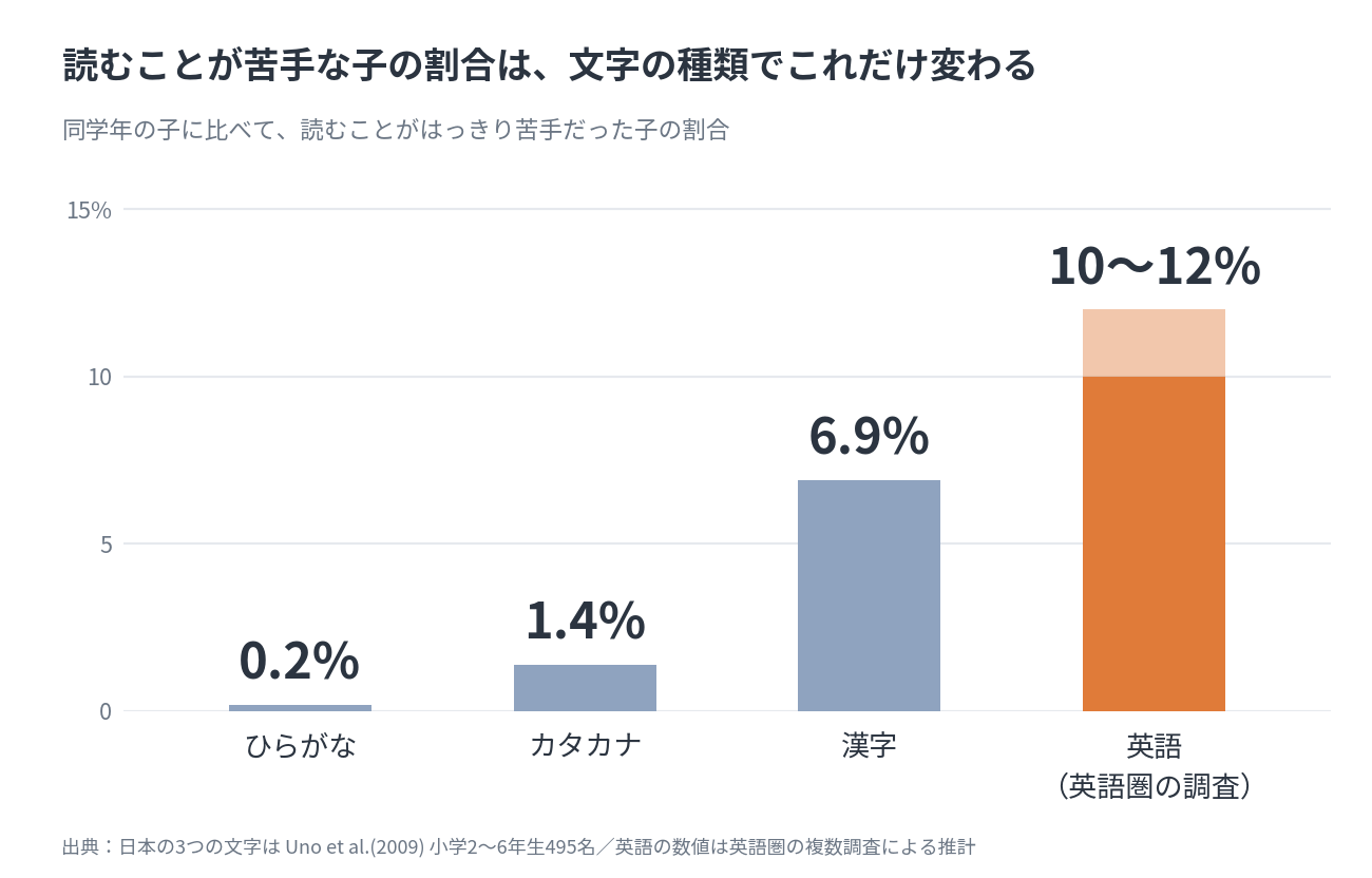 読むことが苦手な子の割合は、文字の種類でこれだけ変わる。ひらがな0.2%、カタカナ1.4%、漢字6.9%、英語(英語圏の調査)10〜12%の棒グラフ