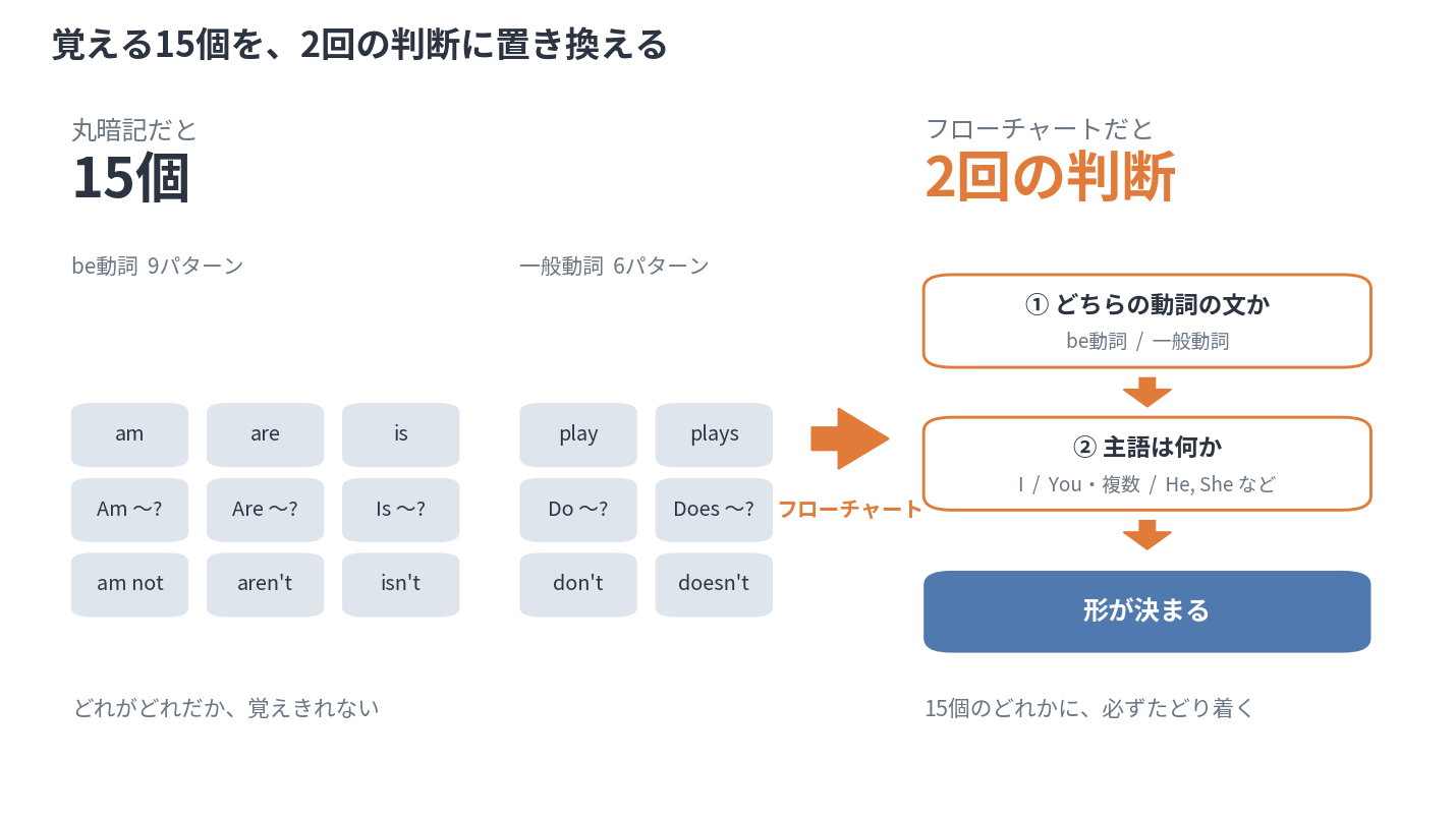 覚える15個を、2回の判断に置き換える。丸暗記だと15パターン、フローチャートだと2回の判断で形が決まる図解